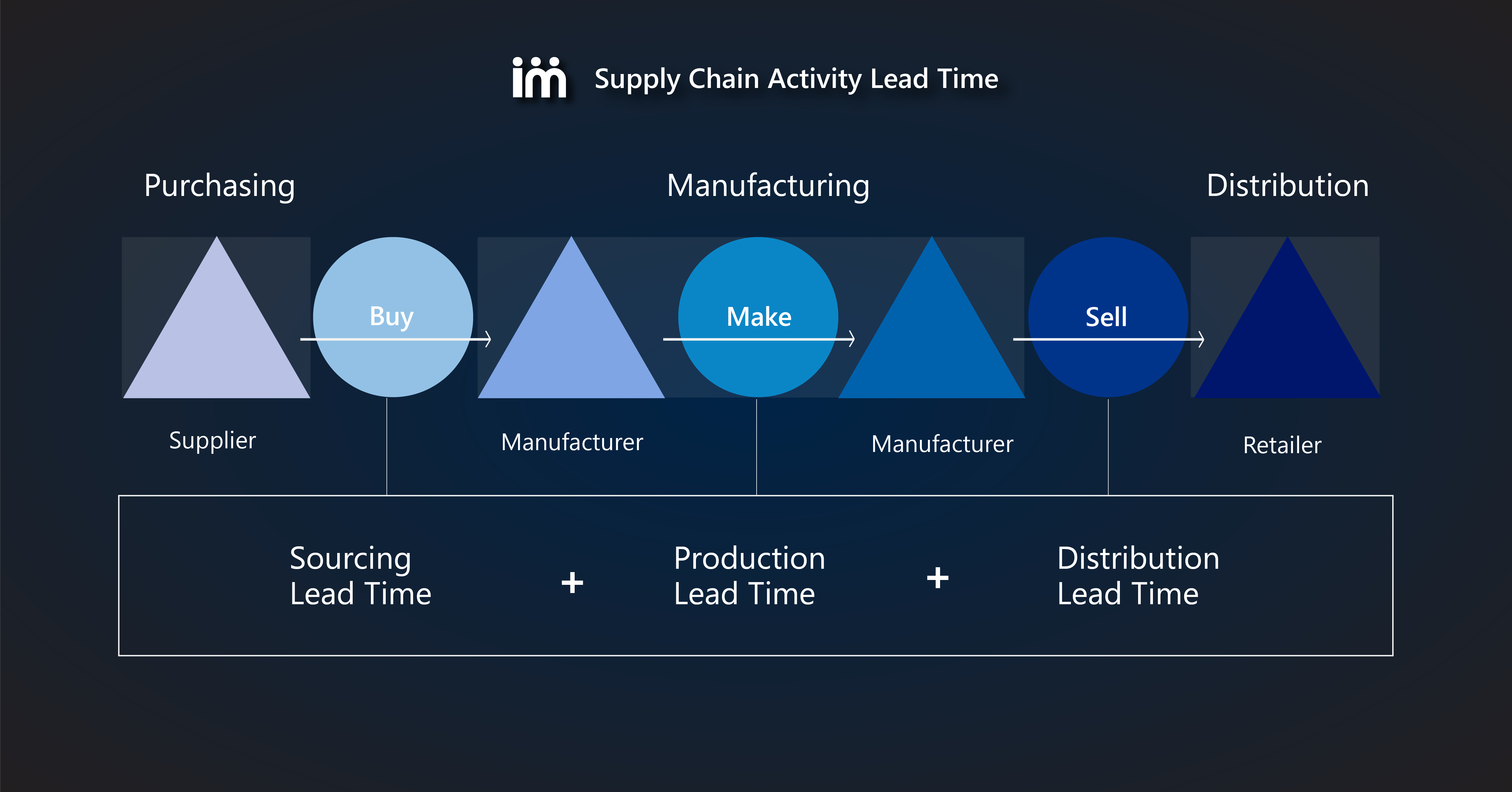Supply Chain Activity Lead Time